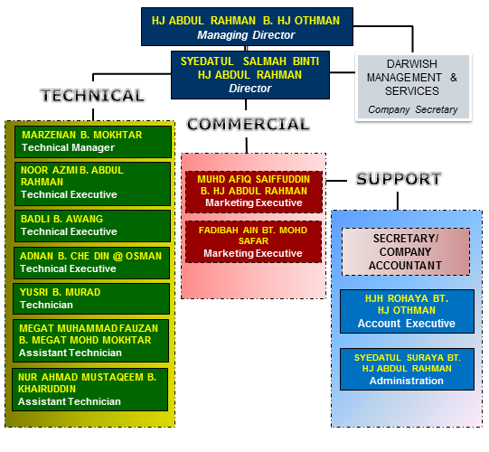 org chart